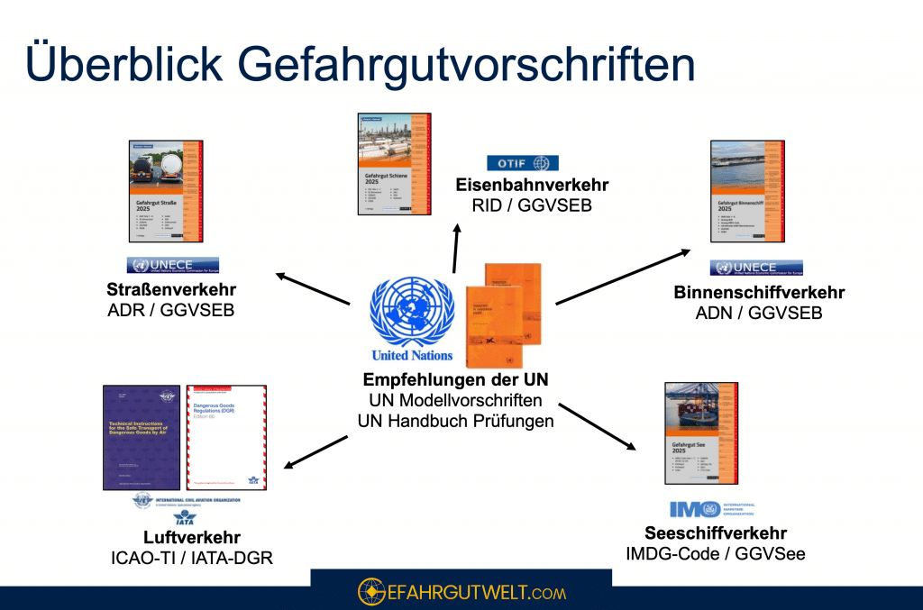 Gefahrgutvorschriften