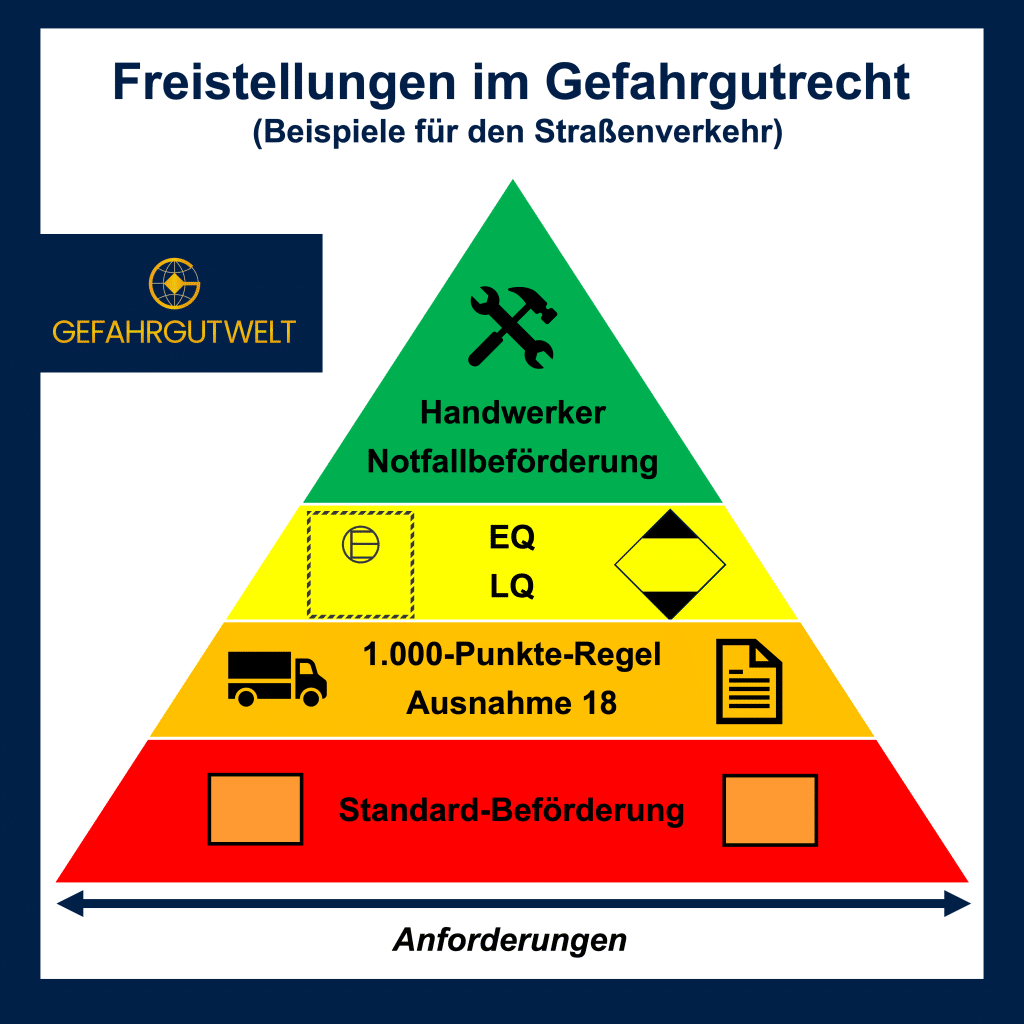 Freistellungen im Gefahrgutrecht